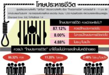 “โทษประหารชีวิต” กับความคิดเห็นจากประชาชน “โทษประหารชีวิต” กับความคิดเห็นจากประชาชน