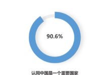ผู้ตอบแบบสอบถามของ CGTN ทั่วโลกกว่า 90% มองจีนเป็นประเทศสำคัญ